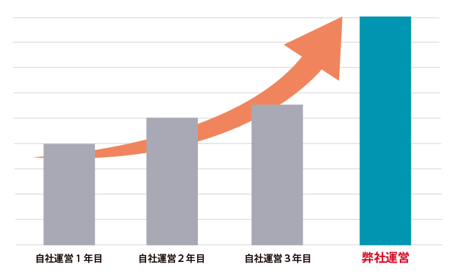 B社 売上推移